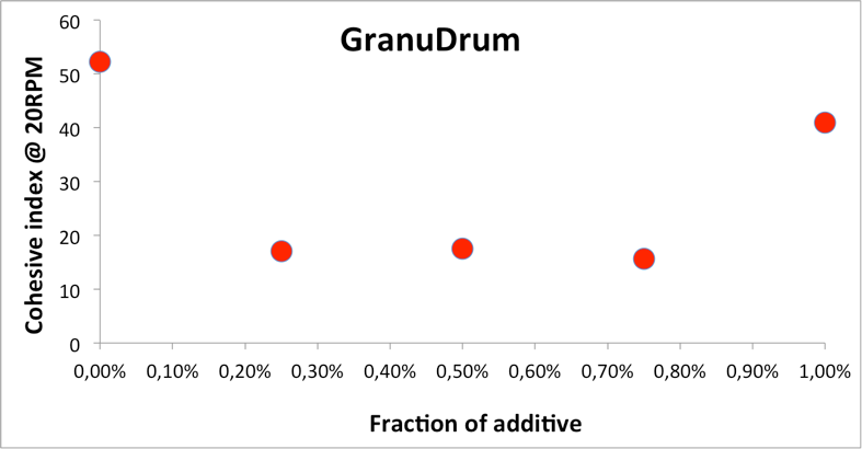 graph of the evolution of the calcium oxide cohesive index as a function of the fraction of additive